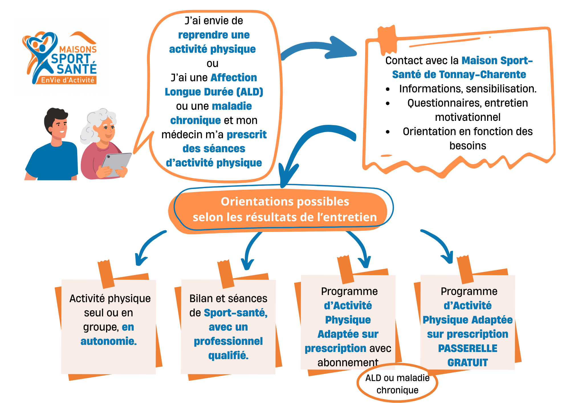 Organigramme MSS